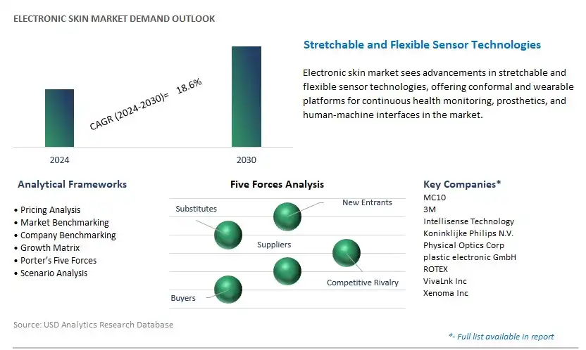 Electronic Skin Industry- Market Size, Share, Trends, Growth Outlook